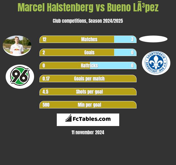 Marcel Halstenberg vs Bueno LÃ³pez h2h player stats