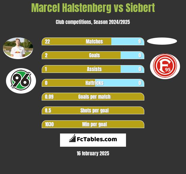 Marcel Halstenberg vs Siebert h2h player stats