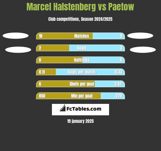 Marcel Halstenberg vs Paetow h2h player stats