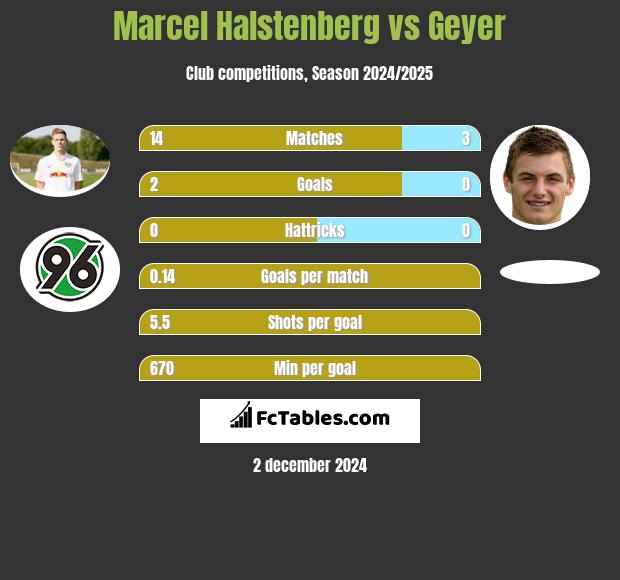 Marcel Halstenberg vs Geyer h2h player stats