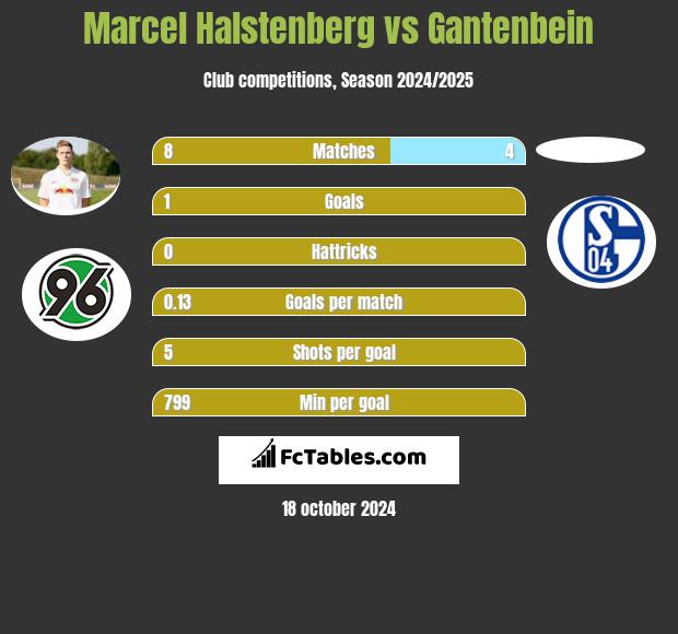 Marcel Halstenberg vs Gantenbein h2h player stats