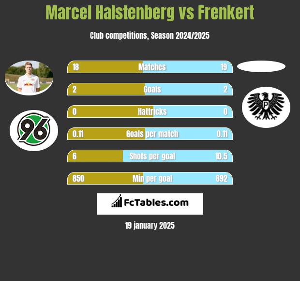 Marcel Halstenberg vs Frenkert h2h player stats