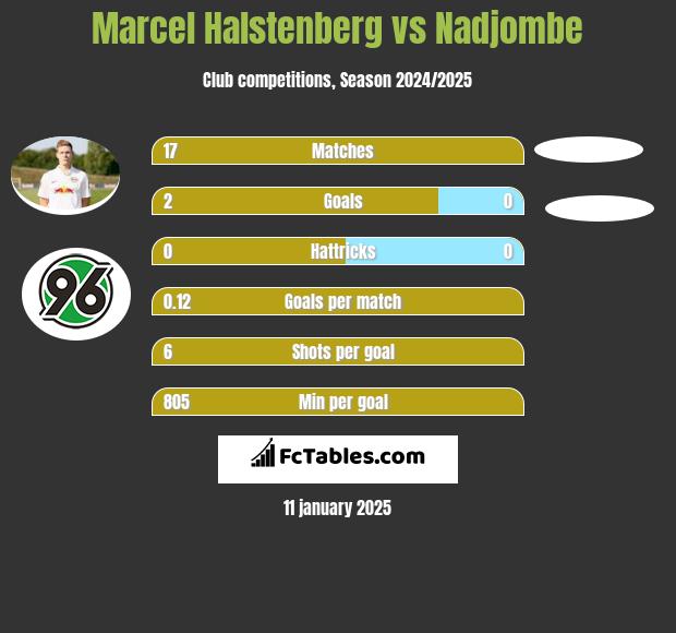 Marcel Halstenberg vs Nadjombe h2h player stats