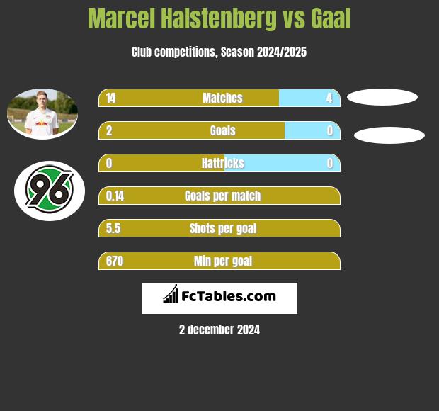 Marcel Halstenberg vs Gaal h2h player stats