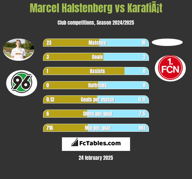 Marcel Halstenberg vs KarafiÃ¡t h2h player stats