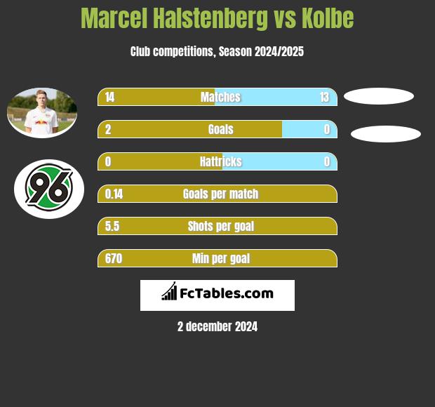 Marcel Halstenberg vs Kolbe h2h player stats