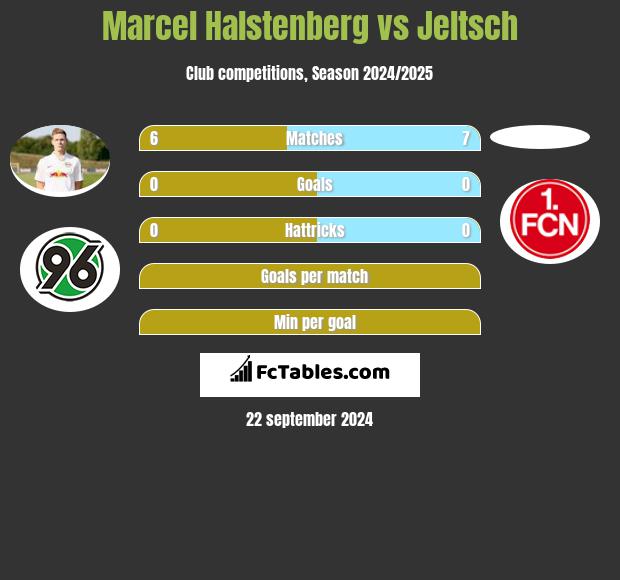 Marcel Halstenberg vs Jeltsch h2h player stats