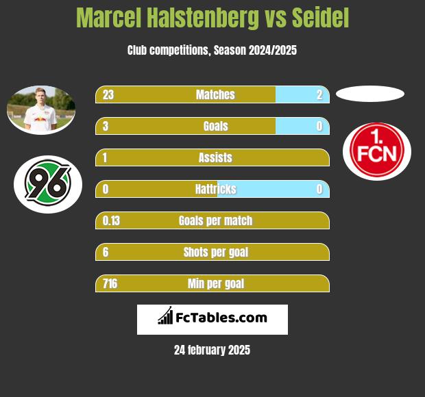 Marcel Halstenberg vs Seidel h2h player stats