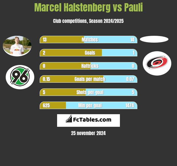 Marcel Halstenberg vs Pauli h2h player stats