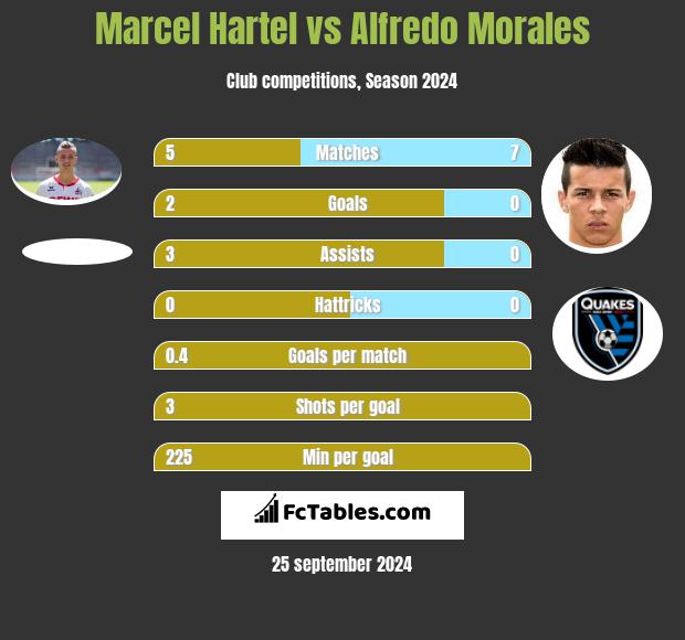 Marcel Hartel vs Alfredo Morales h2h player stats