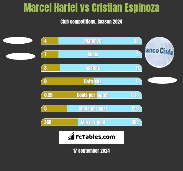 Marcel Hartel vs Cristian Espinoza h2h player stats