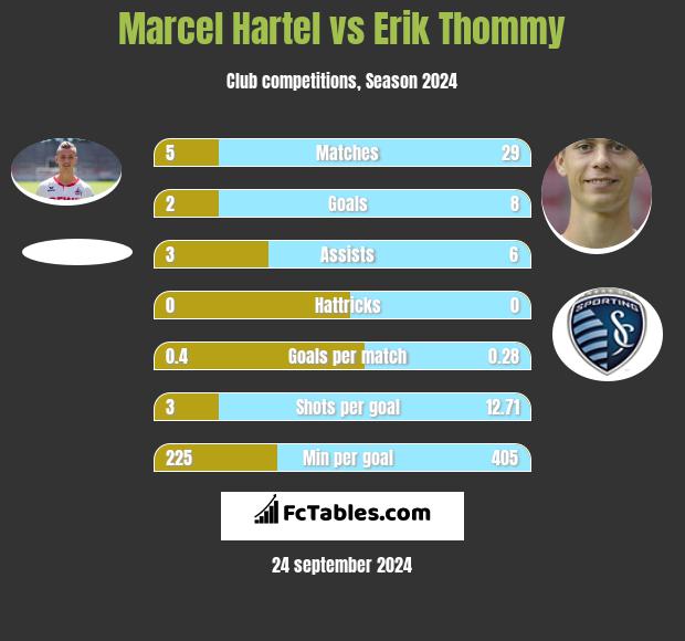 Marcel Hartel vs Erik Thommy h2h player stats