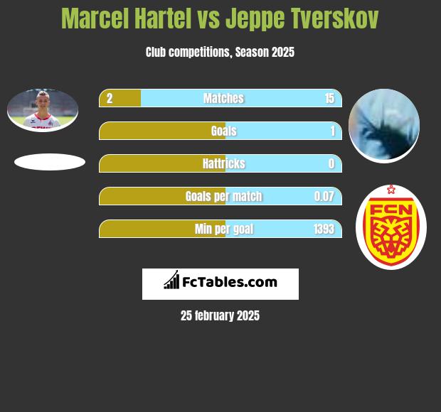 Marcel Hartel vs Jeppe Tverskov h2h player stats