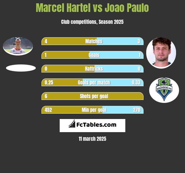 Marcel Hartel vs Joao Paulo h2h player stats