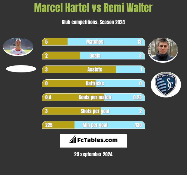 Marcel Hartel vs Remi Walter h2h player stats