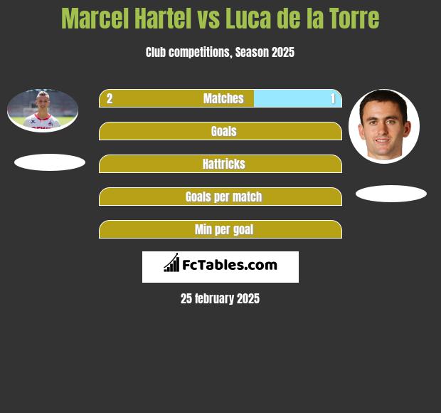 Marcel Hartel vs Luca de la Torre h2h player stats