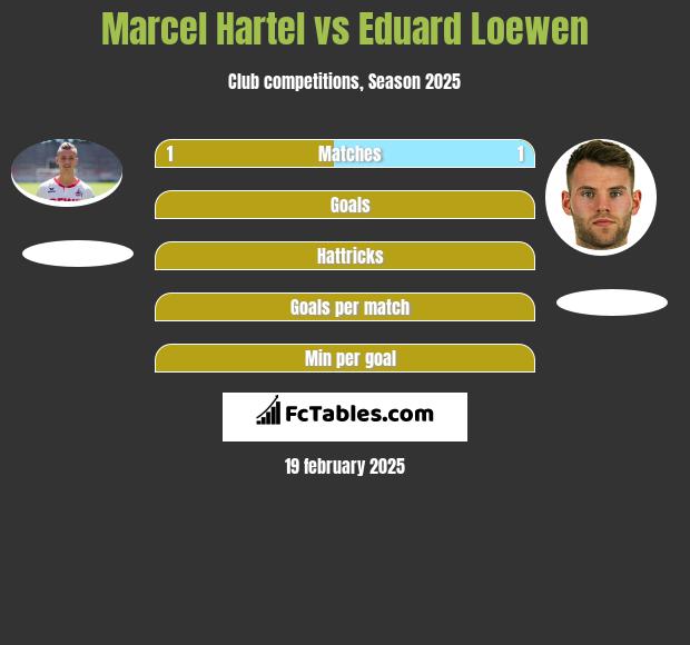 Marcel Hartel vs Eduard Loewen h2h player stats