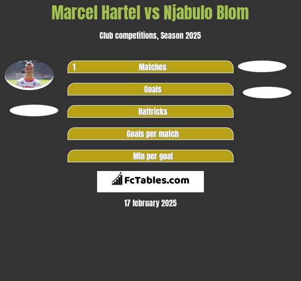 Marcel Hartel vs Njabulo Blom h2h player stats