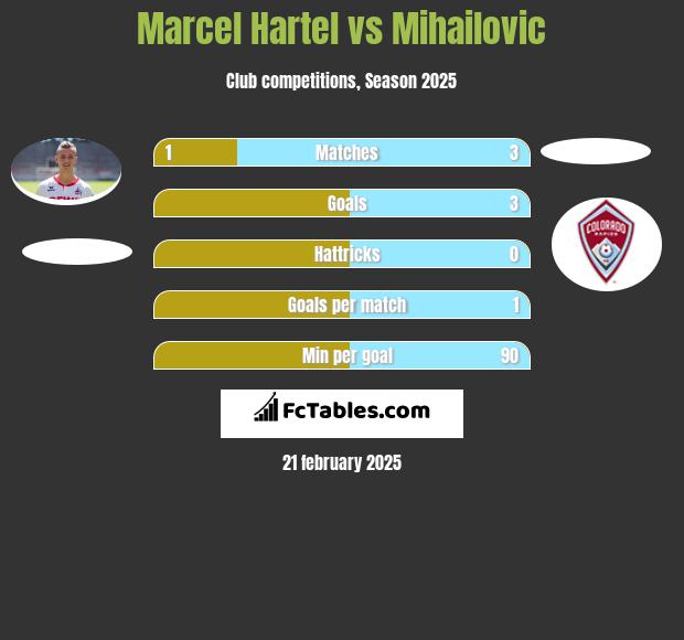 Marcel Hartel vs Mihailovic h2h player stats