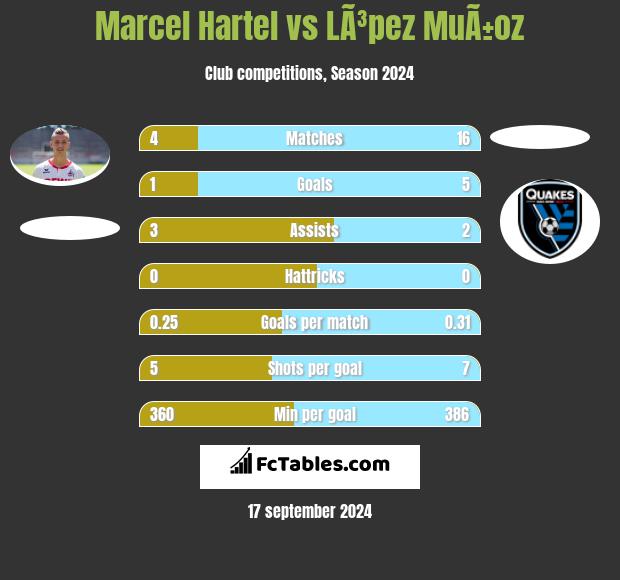 Marcel Hartel vs LÃ³pez MuÃ±oz h2h player stats