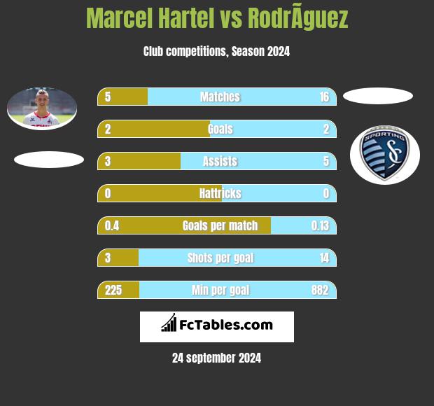 Marcel Hartel vs RodrÃ­guez h2h player stats