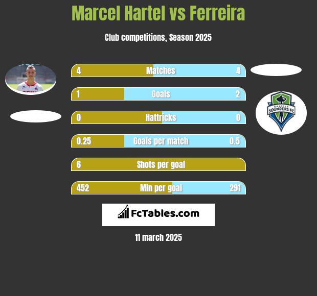 Marcel Hartel vs Ferreira h2h player stats