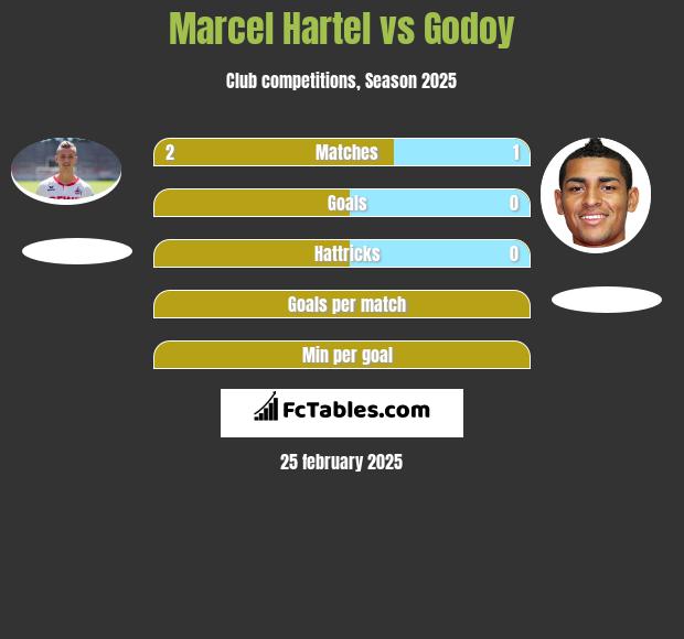 Marcel Hartel vs Godoy h2h player stats