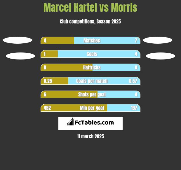 Marcel Hartel vs Morris h2h player stats