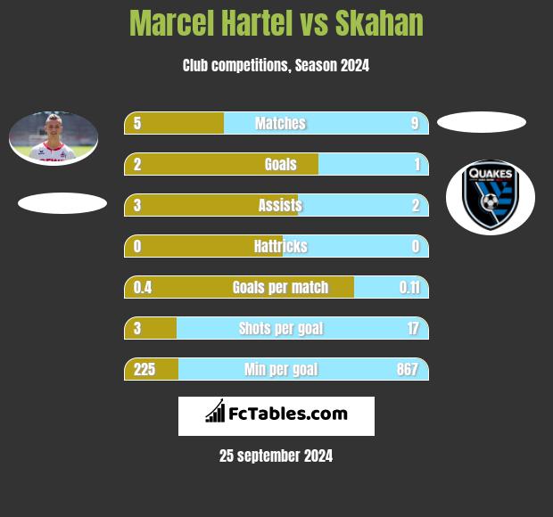 Marcel Hartel vs Skahan h2h player stats