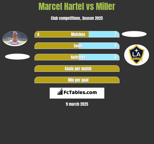 Marcel Hartel vs Miller h2h player stats