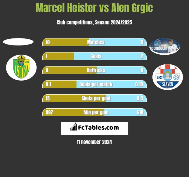 Marcel Heister vs Alen Grgic h2h player stats