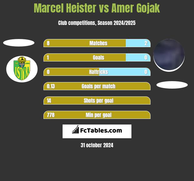 Marcel Heister vs Amer Gojak h2h player stats