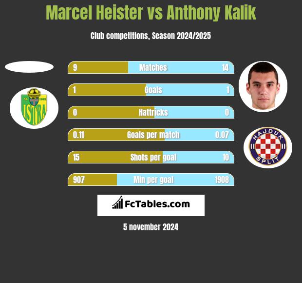 Marcel Heister vs Anthony Kalik h2h player stats