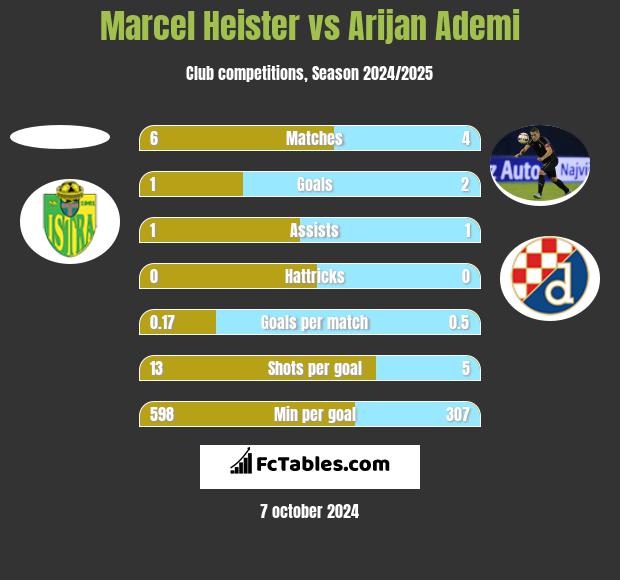 Marcel Heister vs Arijan Ademi h2h player stats