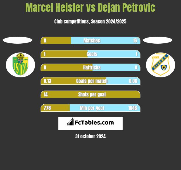 Marcel Heister vs Dejan Petrovic h2h player stats