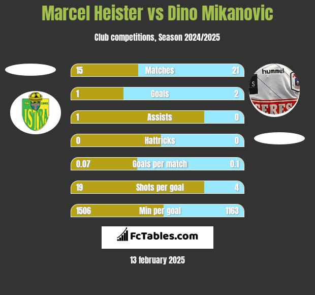 Marcel Heister vs Dino Mikanovic h2h player stats