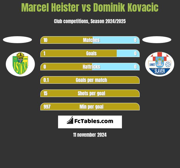 Marcel Heister vs Dominik Kovacic h2h player stats