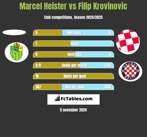 Marcel Heister vs Filip Krovinovic h2h player stats