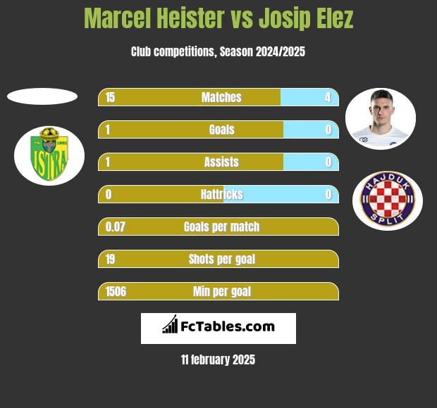 Marcel Heister vs Josip Elez h2h player stats