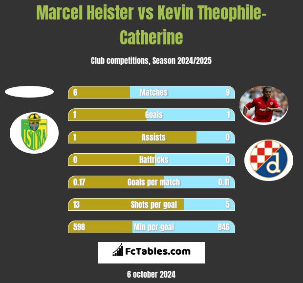 Marcel Heister vs Kevin Theophile-Catherine h2h player stats