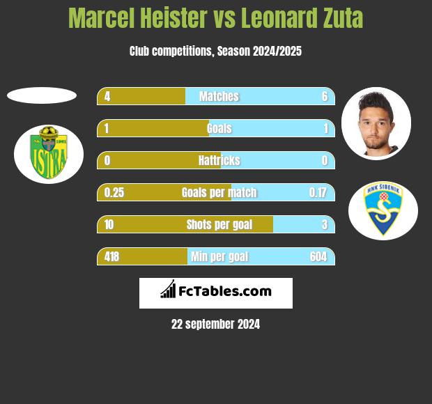 Marcel Heister vs Leonard Zuta h2h player stats