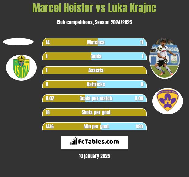 Marcel Heister vs Luka Krajnc h2h player stats