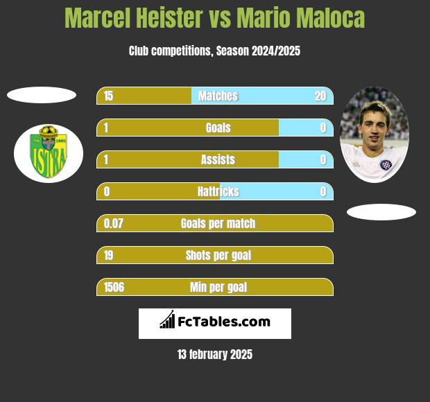 Marcel Heister vs Mario Maloca h2h player stats