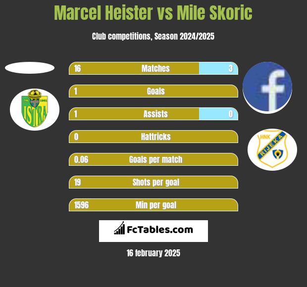 Marcel Heister vs Mile Skoric h2h player stats