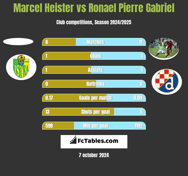 Marcel Heister vs Ronael Pierre Gabriel h2h player stats