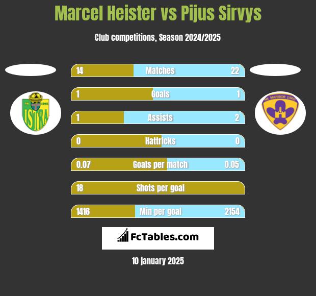 Marcel Heister vs Pijus Sirvys h2h player stats