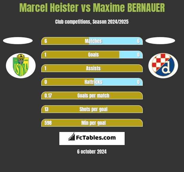 Marcel Heister vs Maxime BERNAUER h2h player stats