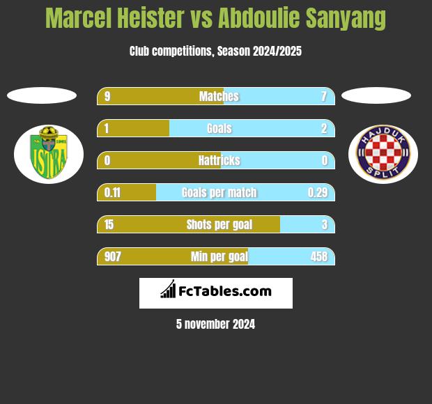 Marcel Heister vs Abdoulie Sanyang h2h player stats