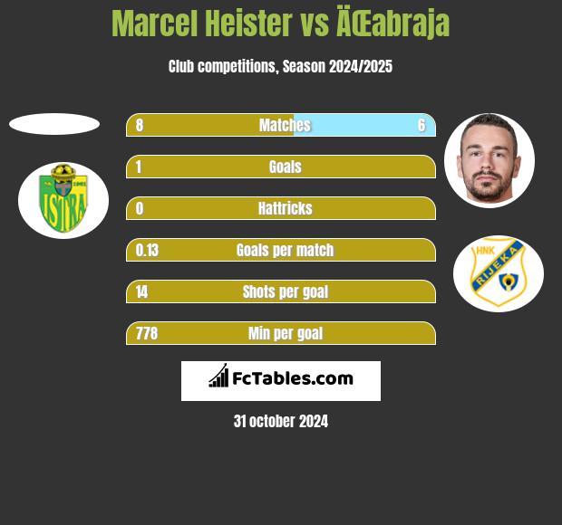 Marcel Heister vs ÄŒabraja h2h player stats