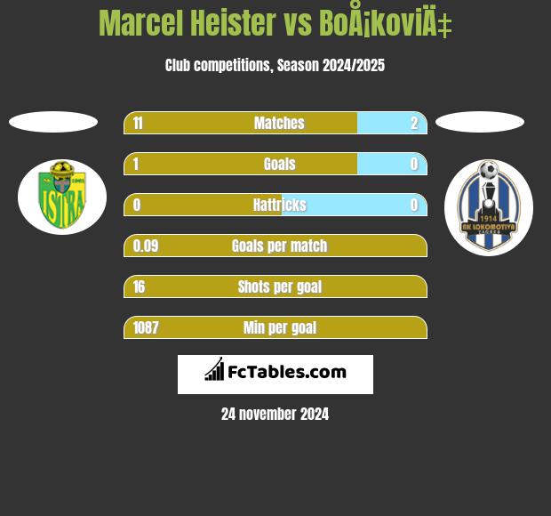 Marcel Heister vs BoÅ¡koviÄ‡ h2h player stats